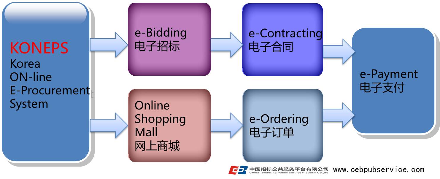 2015亞太地區(qū)電子政府采購(gòu)論壇系列報(bào)道（一）——淺談韓國(guó)電子采購(gòu)經(jīng)驗(yàn)