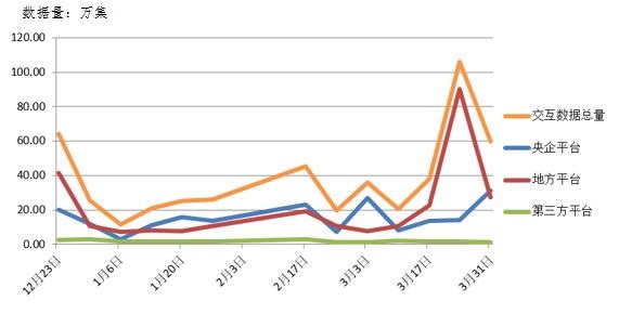 電子招標(biāo)大數(shù)據(jù)分析簡報（3.25-3.31）