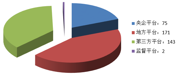 電子招標(biāo)大數(shù)據(jù)分析簡(jiǎn)報(bào)（4.22-4.28）