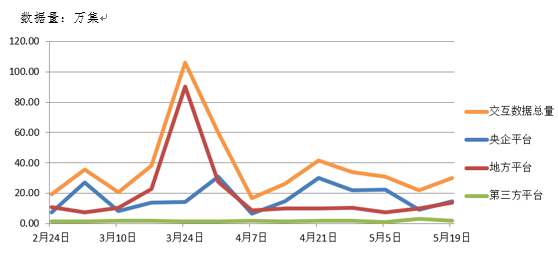 電子招標(biāo)大數(shù)據(jù)分析簡報(5.13-5.19)
