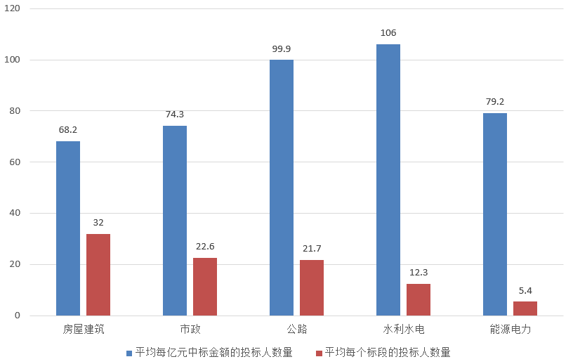 交易規(guī)模、項目競爭度、中標金額最大的項目等——電子招標大數(shù)據(jù)分析簡報（6.3-6.9）