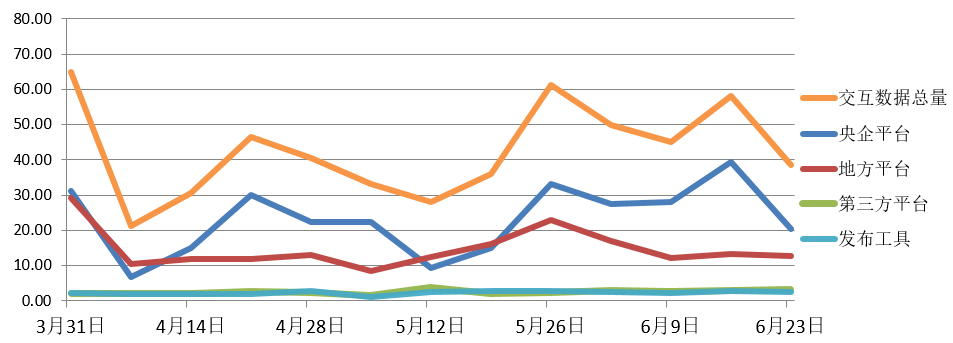 交易規(guī)模、項目競爭度、中標金額最大的項目等——電子招標大數(shù)據(jù)分析簡報（6.17-6.23）