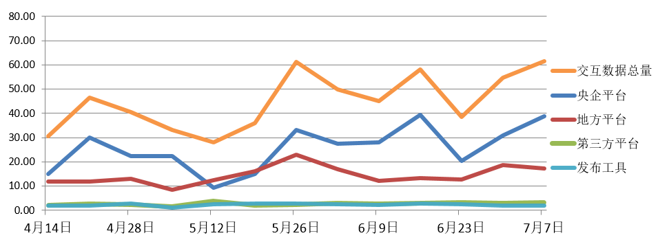 電子招標(biāo)大數(shù)據(jù)分析簡報(bào)（7.1-7.7）