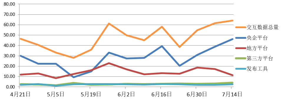 電子招標(biāo)大數(shù)據(jù)分析簡報(7.8-7.14)