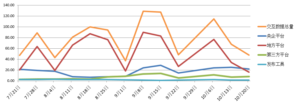 電子招標(biāo)大數(shù)據(jù)分析簡報(10.14-10.20)