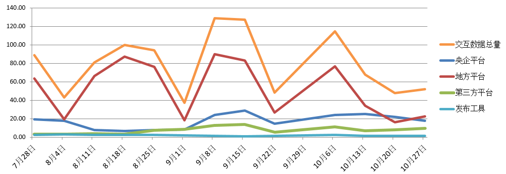 電子招標(biāo)大數(shù)據(jù)分析簡報(bào)（10.21-10.27）