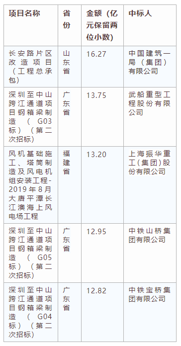 電子招標(biāo)大數(shù)據(jù)分析簡報(bào)（10.21-10.27）