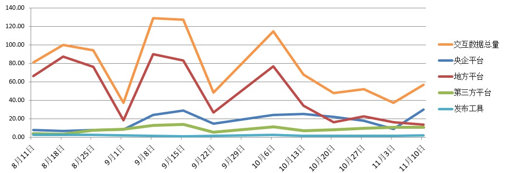 電子招標(biāo)大數(shù)據(jù)分析簡(jiǎn)報(bào)（11.4-11.10）