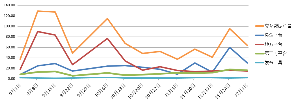 電子招標(biāo)大數(shù)據(jù)分析簡(jiǎn)報(bào)（11.25-12.1）