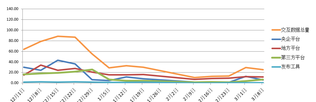 電子招標大數(shù)據(jù)分析簡報（3.2-3.8）