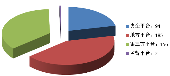 電子招標大數(shù)據(jù)分析簡報（3.2-3.8）