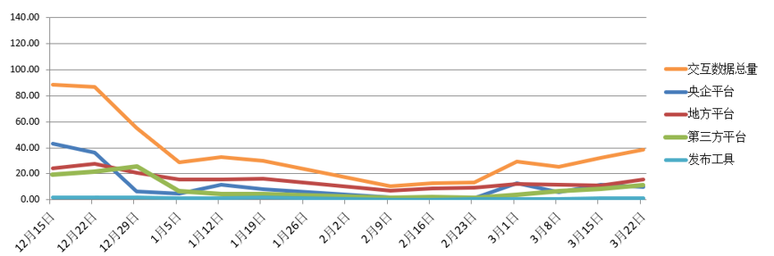 電子招標(biāo)大數(shù)據(jù)分析簡報（3.16-3.22）