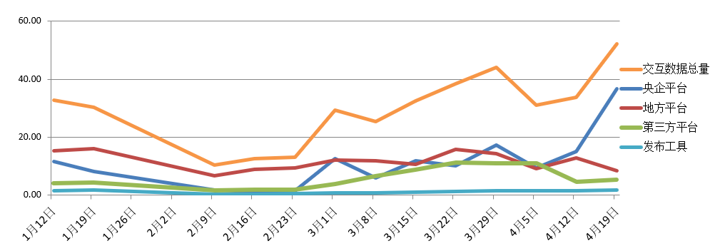電子招標(biāo)大數(shù)據(jù)分析簡報（4.13-4.19）
