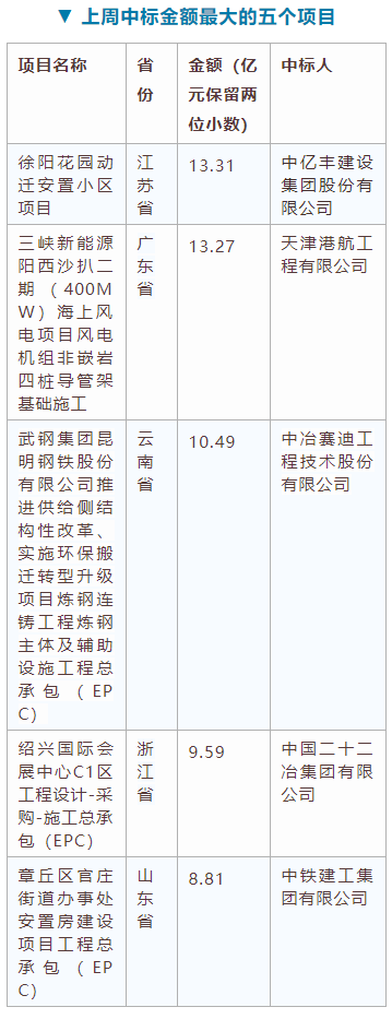 電子招標(biāo)大數(shù)據(jù)分析簡報(bào)（5.4-5.10）