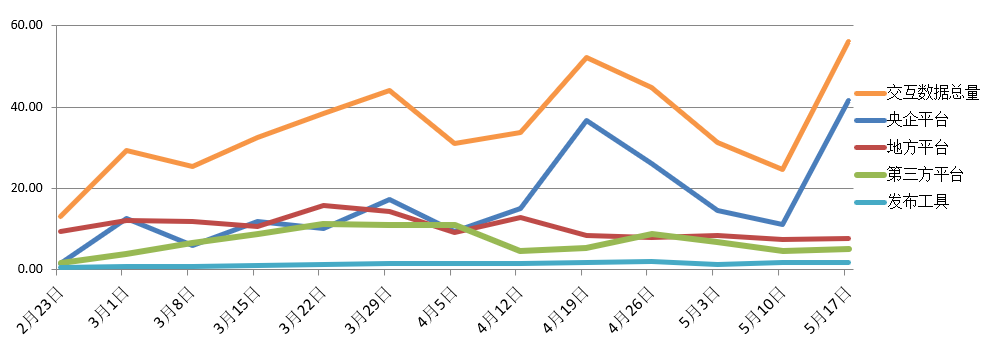 電子招標大數(shù)據(jù)分析簡報（5.11-5.17）