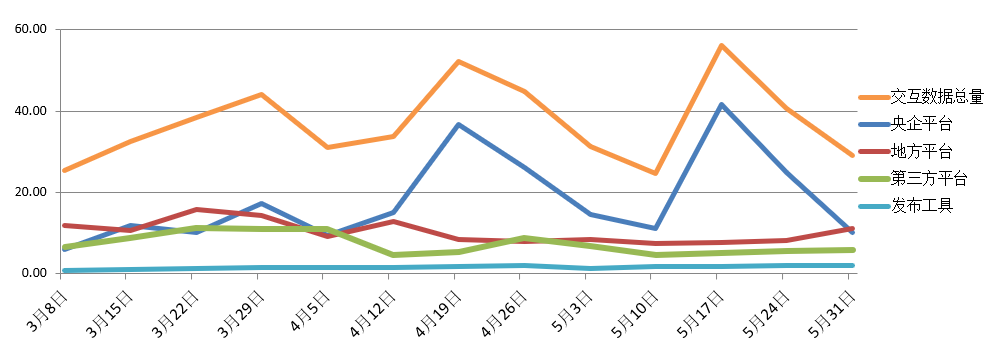 電子招標(biāo)大數(shù)據(jù)分析簡報(bào)（5.25-5.31）