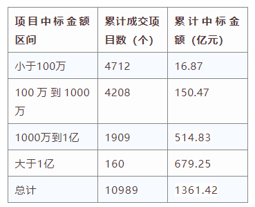 電子招標(biāo)大數(shù)據(jù)分析簡報（6.29-7.5）