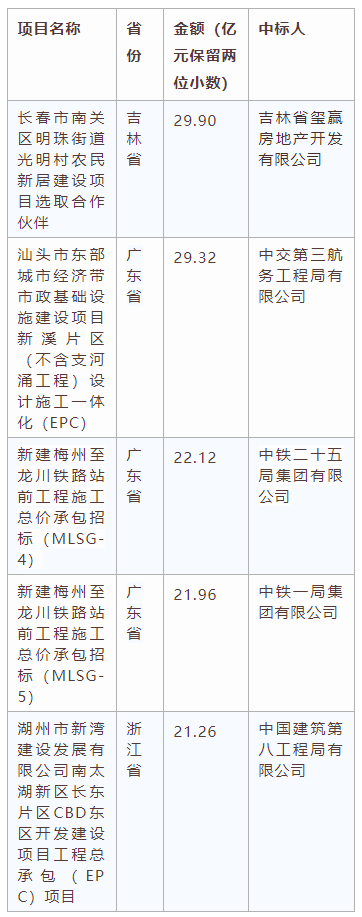 電子招標(biāo)大數(shù)據(jù)分析簡報（6.29-7.5）