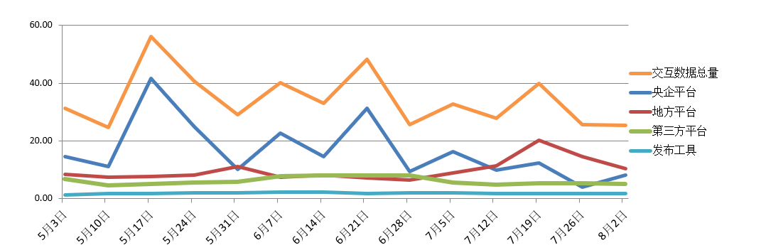 電子招標(biāo)大數(shù)據(jù)分析簡報(bào)（7.27-8.2）