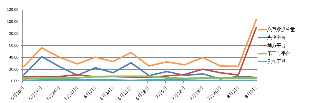 電子招標大數(shù)據(jù)分析簡報（8.3-8.9）