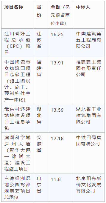 電子招標(biāo)大數(shù)據(jù)分析簡報（9.28-10.4）