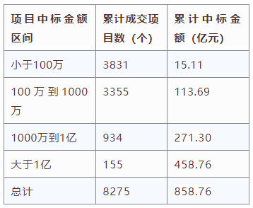 電子招標(biāo)大數(shù)據(jù)分析簡報（9.28-10.4）