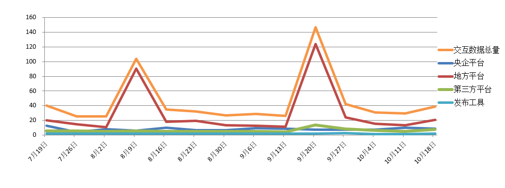 電子招標大數(shù)據(jù)分析簡報（10.12-10.18）