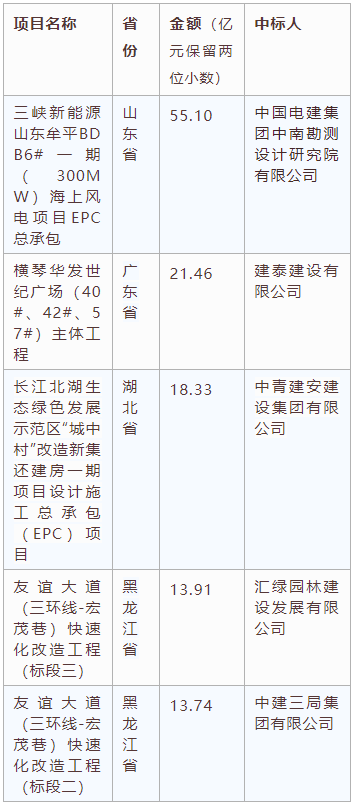 電子招標大數(shù)據(jù)分析簡報（10.12-10.18）