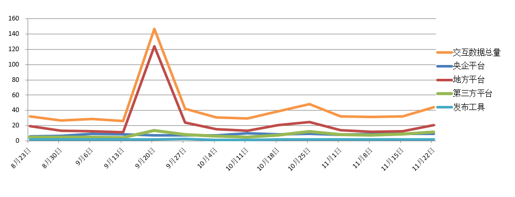 交易規(guī)模、項目競爭度、中標(biāo)金額最大的項目等—電子招標(biāo)大數(shù)據(jù)分析簡報（11.16-11.22）