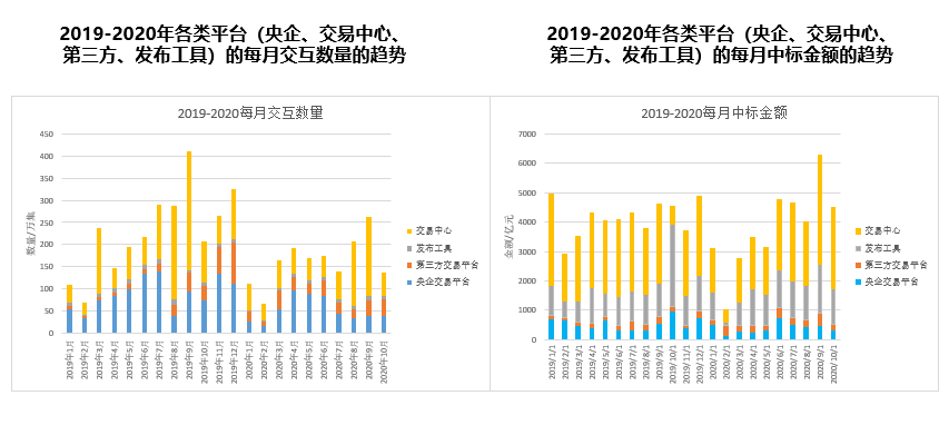 中國招標投標公共服務(wù)平臺參加2020年中國招標投標協(xié)會會員單位交流研討會