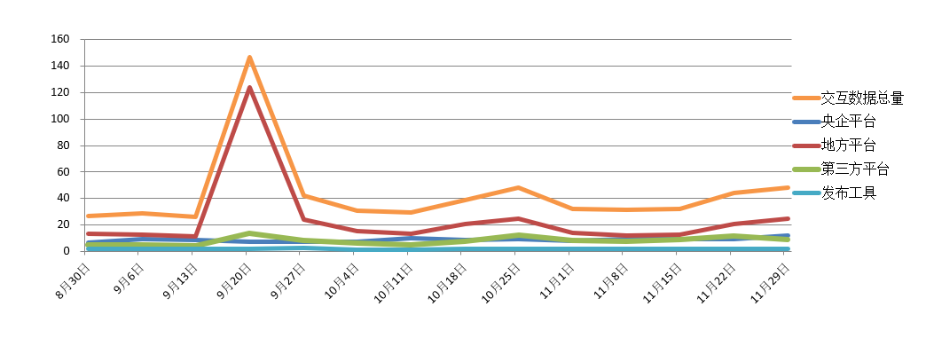 電子招標(biāo)大數(shù)據(jù)分析簡報(bào)（11.23-11.29）
