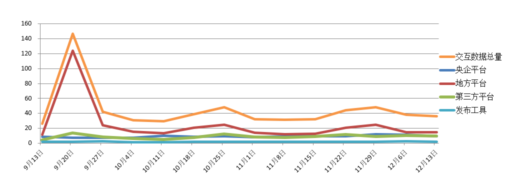 電子招標大數(shù)據(jù)分析簡報（12.07-12.13）